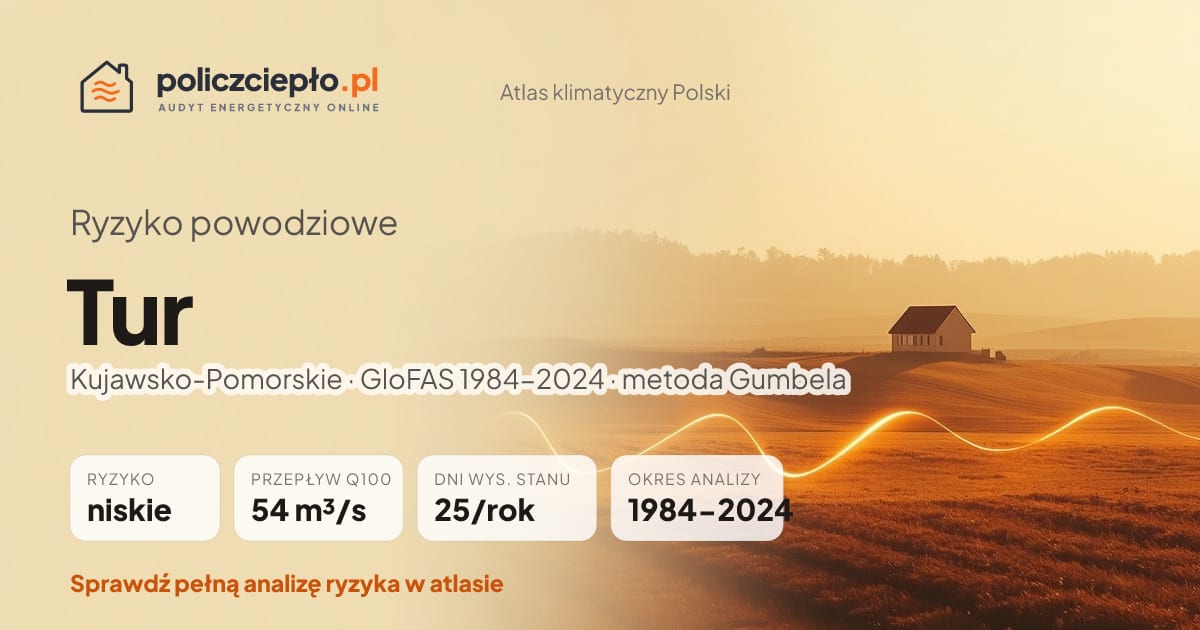 Ryzyko powodziowe Tur (Kujawsko-Pomorskie) - infografika: niskie ryzyko powodziowe, przepływ 100-letni Q100 54 m³/s, 25 dni wysokiego stanu rocznie (GloFAS 1984-2024)
