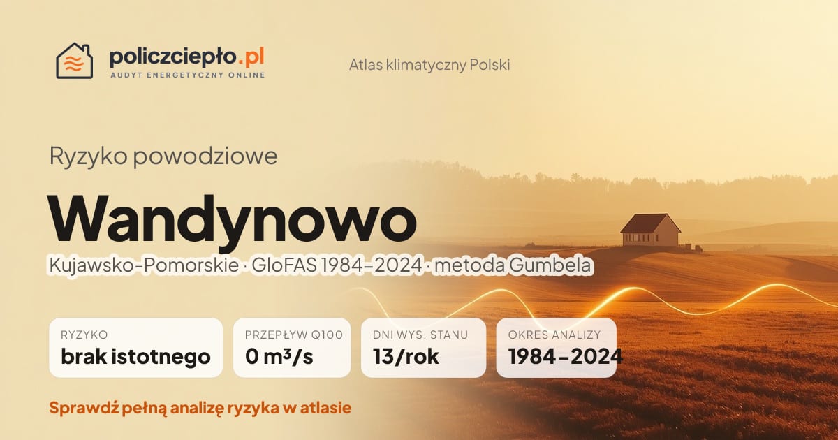 Ryzyko powodziowe Wandynowo (Kujawsko-Pomorskie) - infografika: brak istotnego ryzyka powodziowego, przepływ 100-letni Q100 0 m³/s, 13 dni wysokiego stanu rocznie (GloFAS 1984-2024)