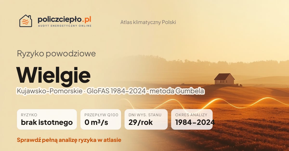 Ryzyko powodziowe Wielgie (Kujawsko-Pomorskie) - infografika: brak istotnego ryzyka powodziowego, przepływ 100-letni Q100 0 m³/s, 29 dni wysokiego stanu rocznie (GloFAS 1984-2024)