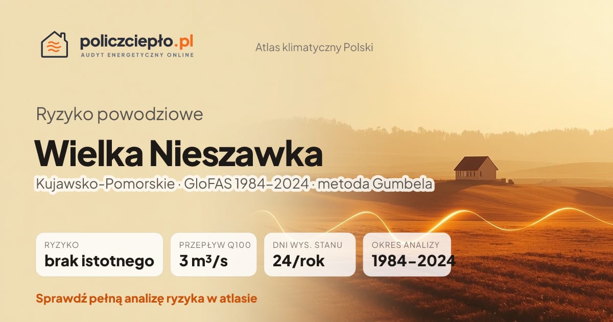 Ryzyko powodziowe Wielka Nieszawka (Kujawsko-Pomorskie) - infografika: brak istotnego ryzyka powodziowego, przepływ 100-letni Q100 3 m³/s, 24 dni wysokiego stanu rocznie (GloFAS 1984-2024)