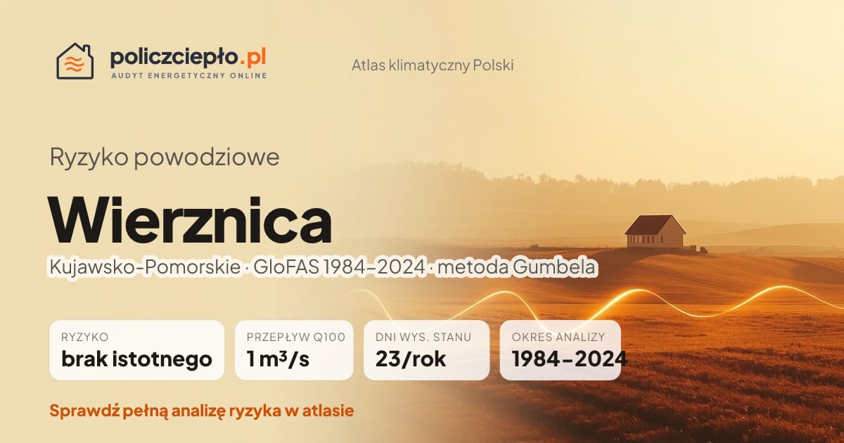 Ryzyko powodziowe Wierznica (Kujawsko-Pomorskie) - infografika: brak istotnego ryzyka powodziowego, przepływ 100-letni Q100 1 m³/s, 23 dni wysokiego stanu rocznie (GloFAS 1984-2024)