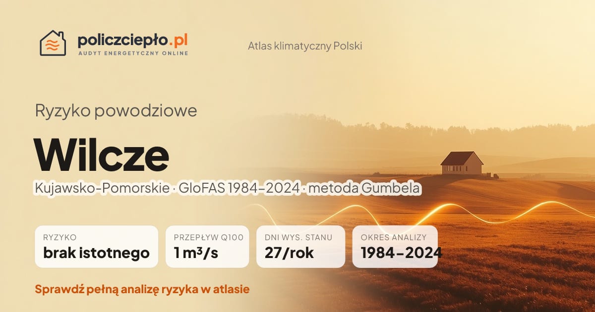 Ryzyko powodziowe Wilcze (Kujawsko-Pomorskie) - infografika: brak istotnego ryzyka powodziowego, przepływ 100-letni Q100 1 m³/s, 27 dni wysokiego stanu rocznie (GloFAS 1984-2024)