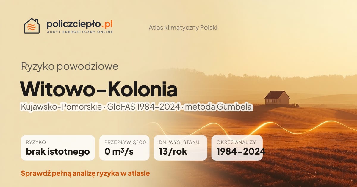 Ryzyko powodziowe Witowo-Kolonia (Kujawsko-Pomorskie) - infografika: brak istotnego ryzyka powodziowego, przepływ 100-letni Q100 0 m³/s, 13 dni wysokiego stanu rocznie (GloFAS 1984-2024)