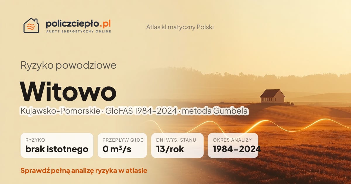 Ryzyko powodziowe Witowo (Kujawsko-Pomorskie) - infografika: brak istotnego ryzyka powodziowego, przepływ 100-letni Q100 0 m³/s, 13 dni wysokiego stanu rocznie (GloFAS 1984-2024)