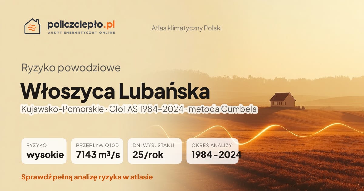 Ryzyko powodziowe Włoszyca Lubańska (Kujawsko-Pomorskie) - infografika: wysokie ryzyko powodziowe, przepływ 100-letni Q100 7143 m³/s, 25 dni wysokiego stanu rocznie (GloFAS 1984-2024)