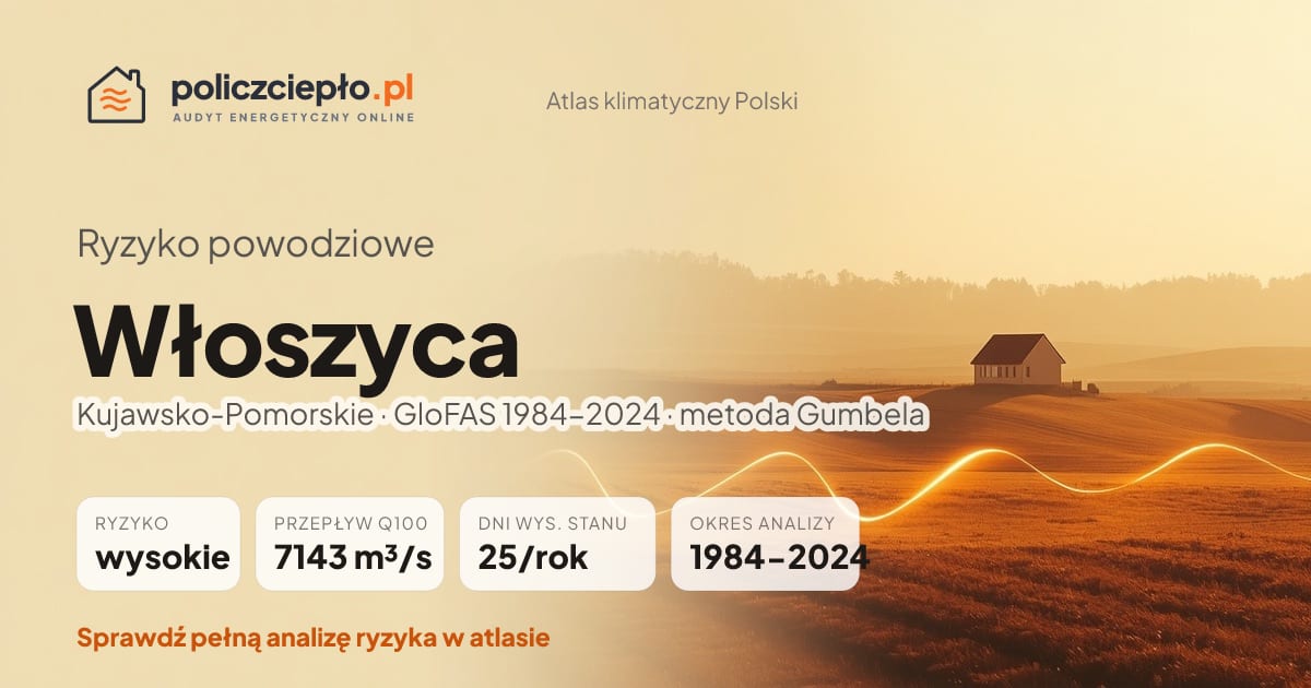 Ryzyko powodziowe Włoszyca (Kujawsko-Pomorskie) - infografika: wysokie ryzyko powodziowe, przepływ 100-letni Q100 7143 m³/s, 25 dni wysokiego stanu rocznie (GloFAS 1984-2024)