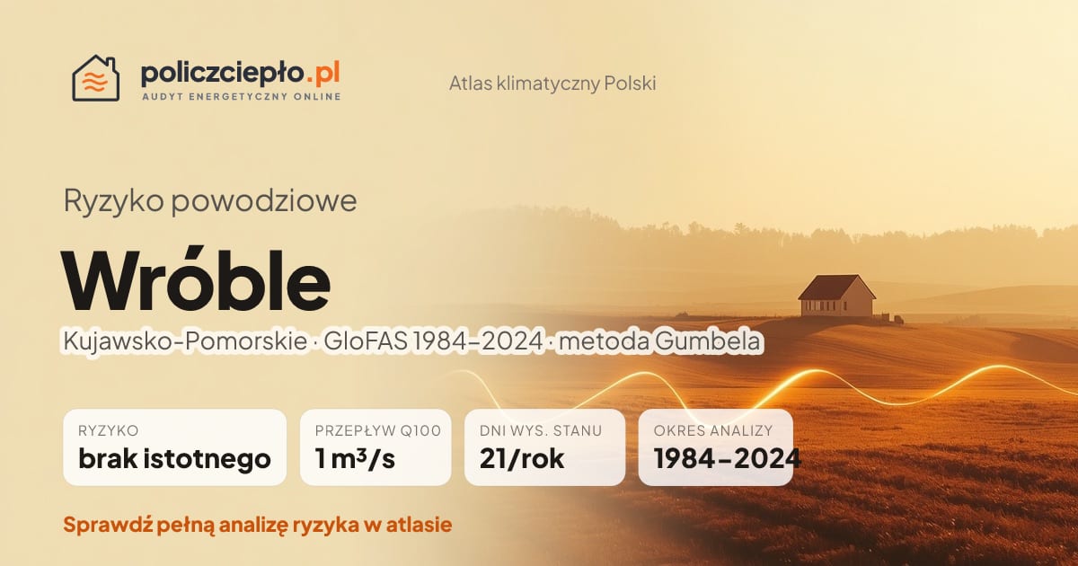 Ryzyko powodziowe Wróble (Kujawsko-Pomorskie) - infografika: brak istotnego ryzyka powodziowego, przepływ 100-letni Q100 1 m³/s, 21 dni wysokiego stanu rocznie (GloFAS 1984-2024)