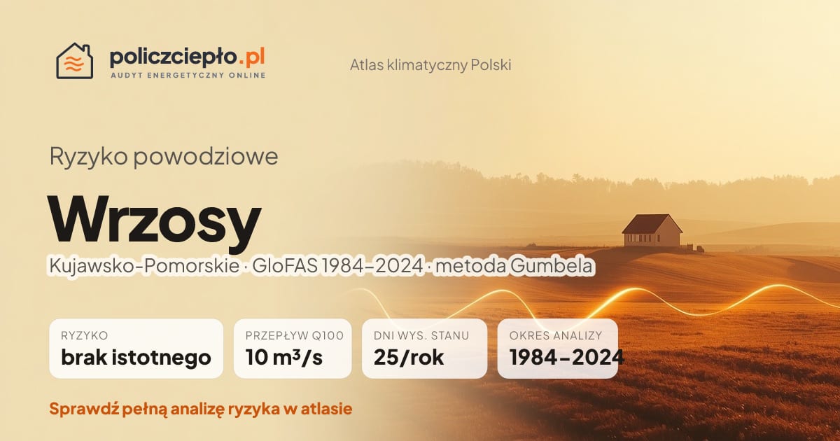 Ryzyko powodziowe Wrzosy (Kujawsko-Pomorskie) - infografika: brak istotnego ryzyka powodziowego, przepływ 100-letni Q100 10 m³/s, 25 dni wysokiego stanu rocznie (GloFAS 1984-2024)