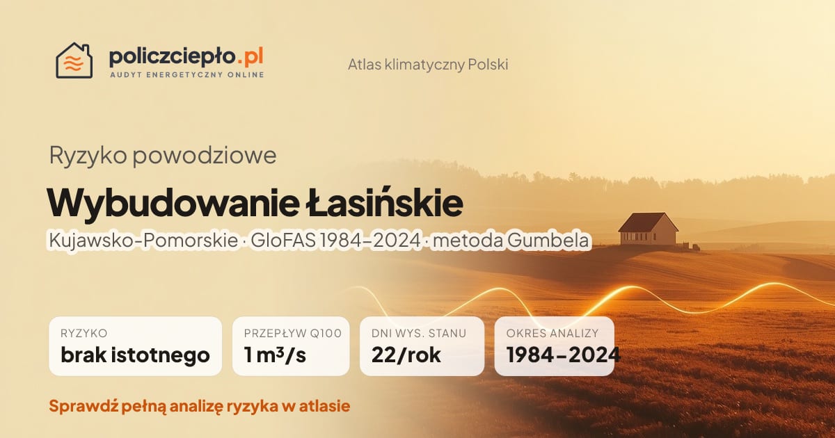 Ryzyko powodziowe Wybudowanie Łasińskie (Kujawsko-Pomorskie) - infografika: brak istotnego ryzyka powodziowego, przepływ 100-letni Q100 1 m³/s, 22 dni wysokiego stanu rocznie (GloFAS 1984-2024)