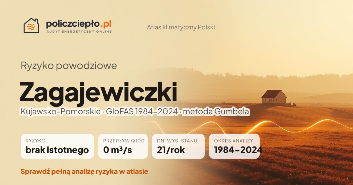 Ryzyko powodziowe Zagajewiczki (Kujawsko-Pomorskie) - infografika: brak istotnego ryzyka powodziowego, przepływ 100-letni Q100 0 m³/s, 21 dni wysokiego stanu rocznie (GloFAS 1984-2024)