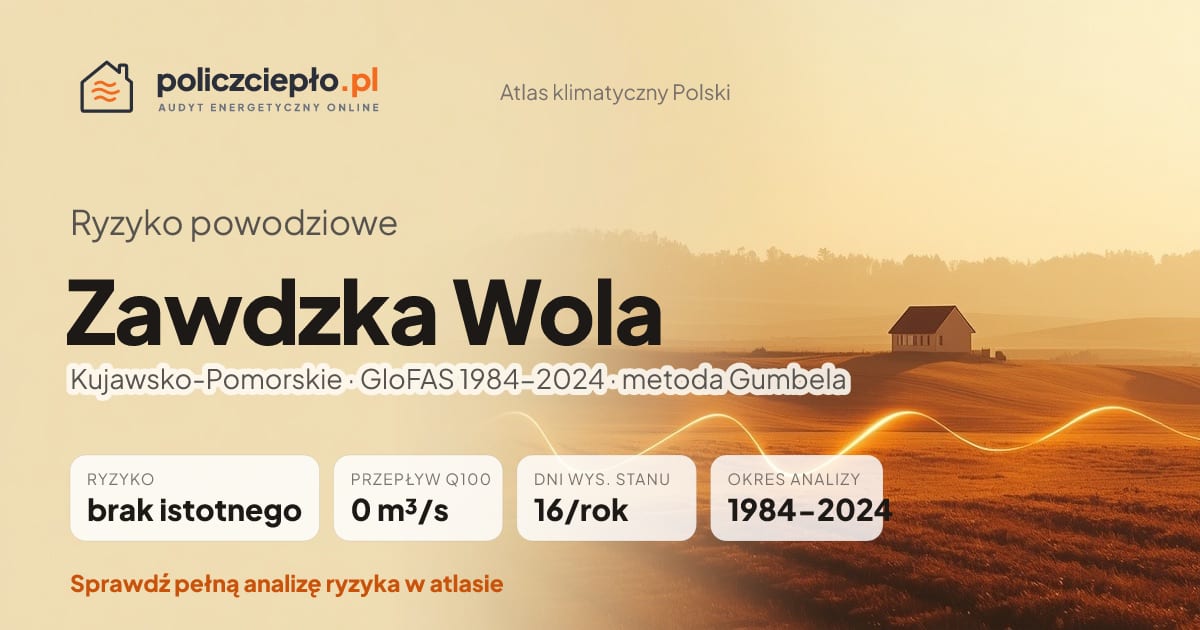 Ryzyko powodziowe Zawdzka Wola (Kujawsko-Pomorskie) - infografika: brak istotnego ryzyka powodziowego, przepływ 100-letni Q100 0 m³/s, 16 dni wysokiego stanu rocznie (GloFAS 1984-2024)