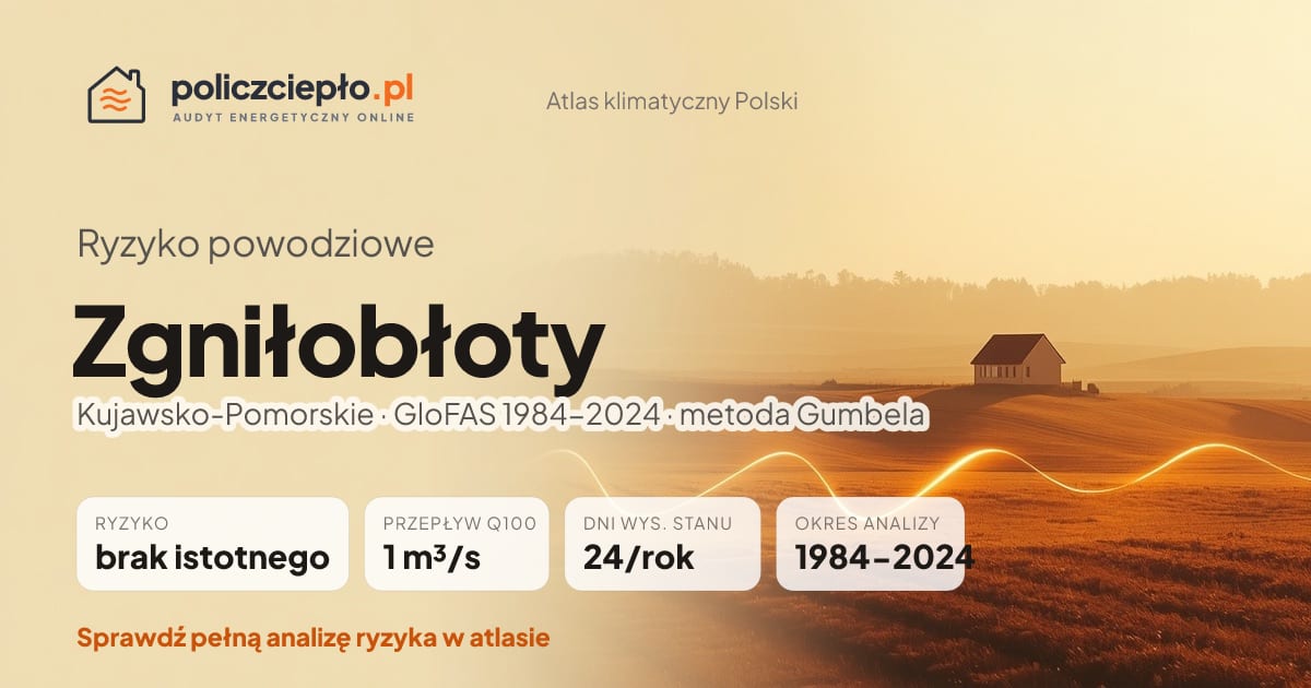 Ryzyko powodziowe Zgniłobłoty (Kujawsko-Pomorskie) - infografika: brak istotnego ryzyka powodziowego, przepływ 100-letni Q100 1 m³/s, 24 dni wysokiego stanu rocznie (GloFAS 1984-2024)
