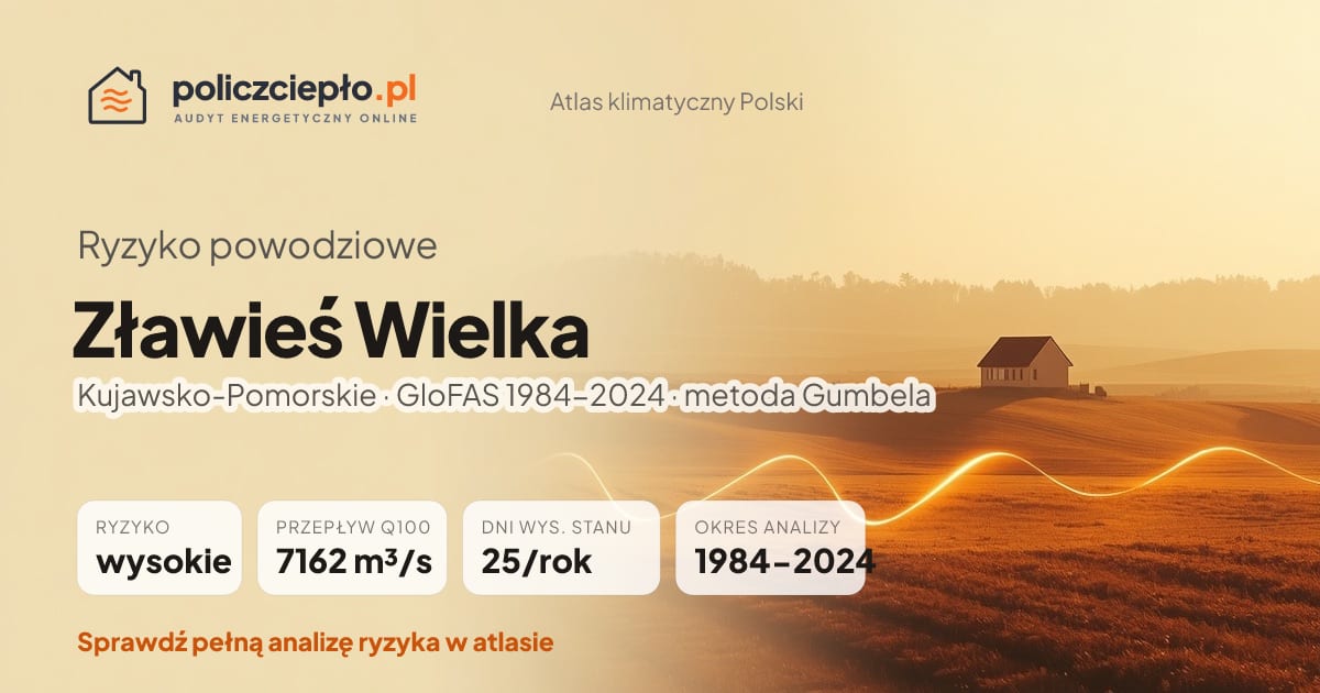Ryzyko powodziowe Zławieś Wielka (Kujawsko-Pomorskie) - infografika: wysokie ryzyko powodziowe, przepływ 100-letni Q100 7162 m³/s, 25 dni wysokiego stanu rocznie (GloFAS 1984-2024)