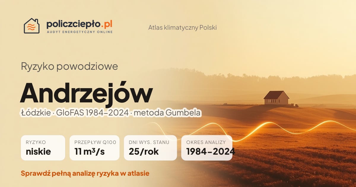 Ryzyko powodziowe Andrzejów (Łódzkie) - infografika: niskie ryzyko powodziowe, przepływ 100-letni Q100 11 m³/s, 25 dni wysokiego stanu rocznie (GloFAS 1984-2024)