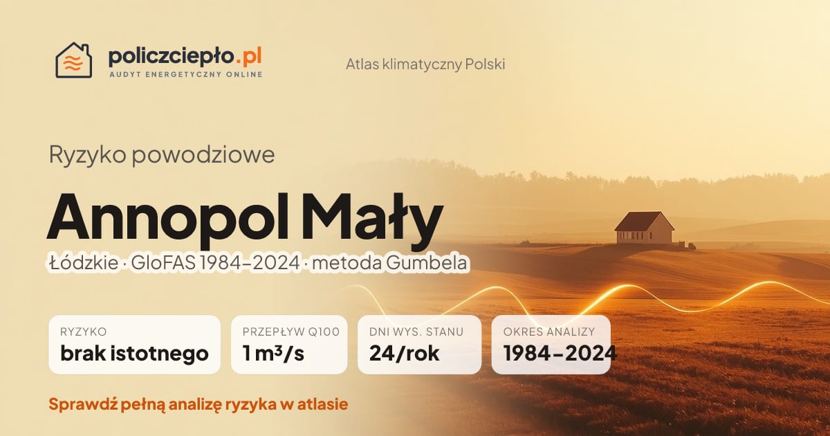 Ryzyko powodziowe Annopol Mały (Łódzkie) - infografika: brak istotnego ryzyka powodziowego, przepływ 100-letni Q100 1 m³/s, 24 dni wysokiego stanu rocznie (GloFAS 1984-2024)
