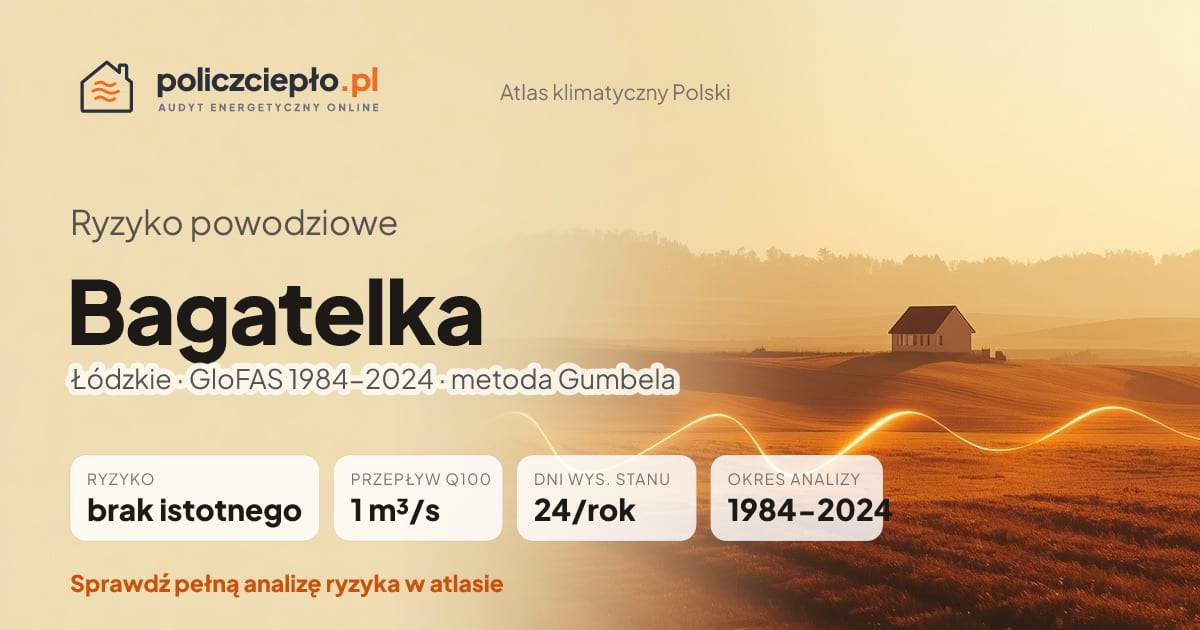 Ryzyko powodziowe Bagatelka (Łódzkie) - infografika: brak istotnego ryzyka powodziowego, przepływ 100-letni Q100 1 m³/s, 24 dni wysokiego stanu rocznie (GloFAS 1984-2024)