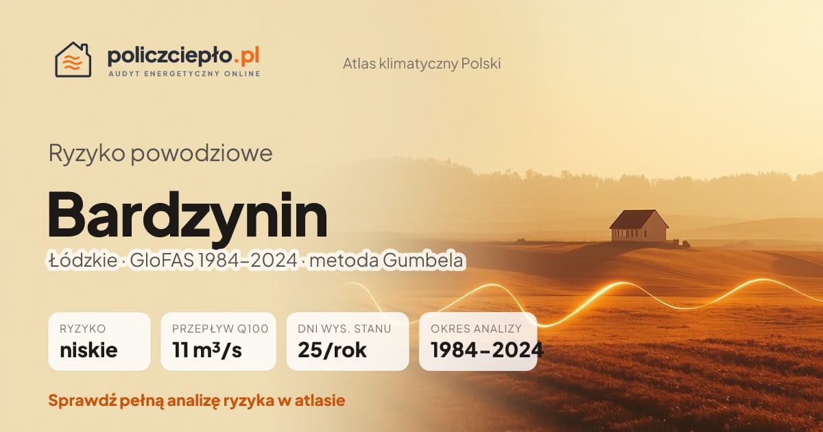 Ryzyko powodziowe Bardzynin (Łódzkie) - infografika: niskie ryzyko powodziowe, przepływ 100-letni Q100 11 m³/s, 25 dni wysokiego stanu rocznie (GloFAS 1984-2024)