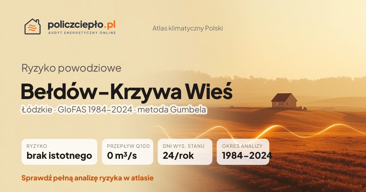 Ryzyko powodziowe Bełdów-Krzywa Wieś (Łódzkie) - infografika: brak istotnego ryzyka powodziowego, przepływ 100-letni Q100 0 m³/s, 24 dni wysokiego stanu rocznie (GloFAS 1984-2024)