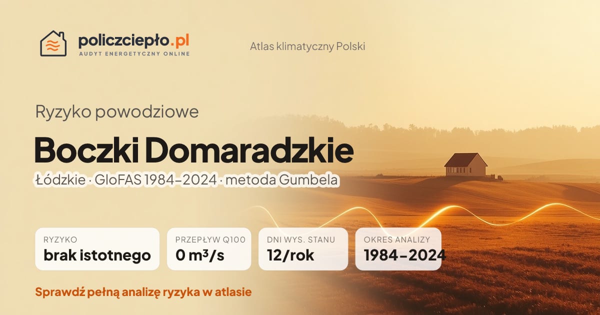 Ryzyko powodziowe Boczki Domaradzkie (Łódzkie) - infografika: brak istotnego ryzyka powodziowego, przepływ 100-letni Q100 0 m³/s, 12 dni wysokiego stanu rocznie (GloFAS 1984-2024)