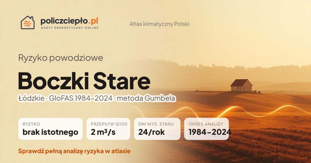 Ryzyko powodziowe Boczki Stare (Łódzkie) - infografika: brak istotnego ryzyka powodziowego, przepływ 100-letni Q100 2 m³/s, 24 dni wysokiego stanu rocznie (GloFAS 1984-2024)