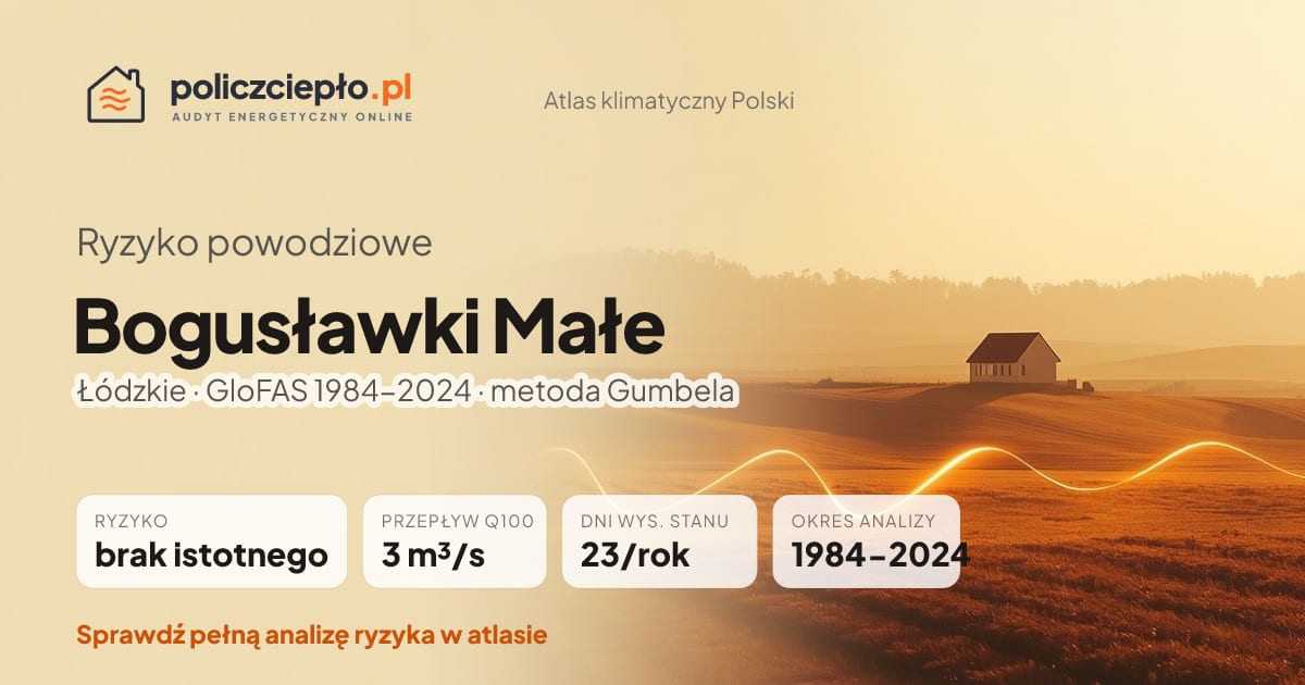 Ryzyko powodziowe Bogusławki Małe (Łódzkie) - infografika: brak istotnego ryzyka powodziowego, przepływ 100-letni Q100 3 m³/s, 23 dni wysokiego stanu rocznie (GloFAS 1984-2024)