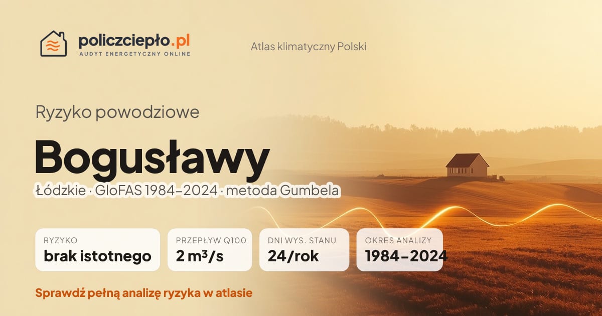 Ryzyko powodziowe Bogusławy (Łódzkie) - infografika: brak istotnego ryzyka powodziowego, przepływ 100-letni Q100 2 m³/s, 24 dni wysokiego stanu rocznie (GloFAS 1984-2024)
