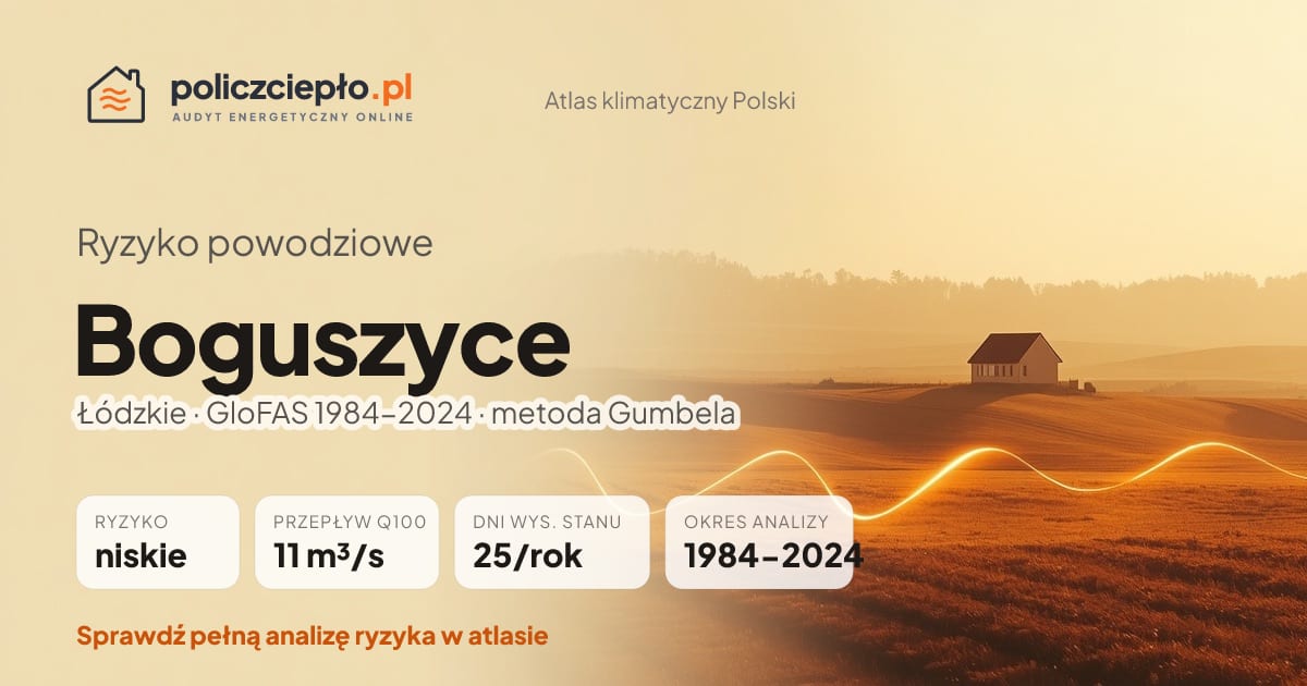 Ryzyko powodziowe Boguszyce (Łódzkie) - infografika: niskie ryzyko powodziowe, przepływ 100-letni Q100 11 m³/s, 25 dni wysokiego stanu rocznie (GloFAS 1984-2024)