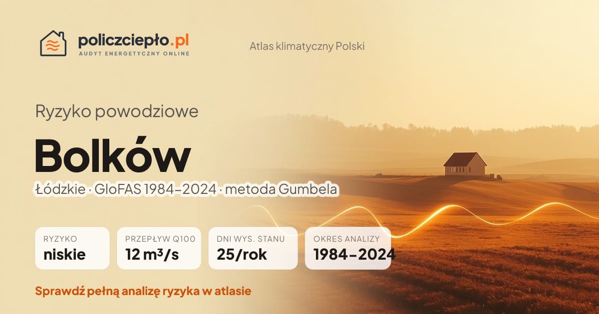 Ryzyko powodziowe Bolków (Łódzkie) - infografika: niskie ryzyko powodziowe, przepływ 100-letni Q100 12 m³/s, 25 dni wysokiego stanu rocznie (GloFAS 1984-2024)
