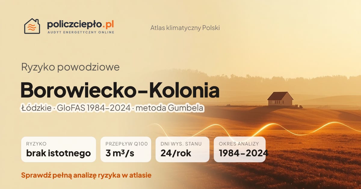 Ryzyko powodziowe Borowiecko-Kolonia (Łódzkie) - infografika: brak istotnego ryzyka powodziowego, przepływ 100-letni Q100 3 m³/s, 24 dni wysokiego stanu rocznie (GloFAS 1984-2024)