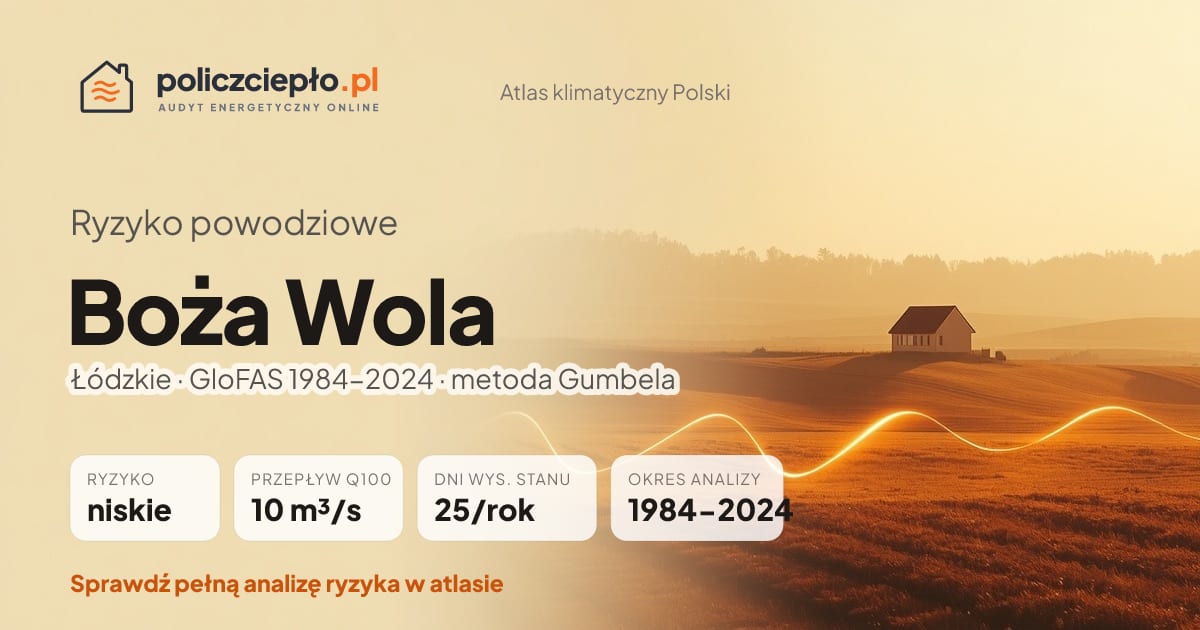 Ryzyko powodziowe Boża Wola (Łódzkie) - infografika: niskie ryzyko powodziowe, przepływ 100-letni Q100 10 m³/s, 25 dni wysokiego stanu rocznie (GloFAS 1984-2024)