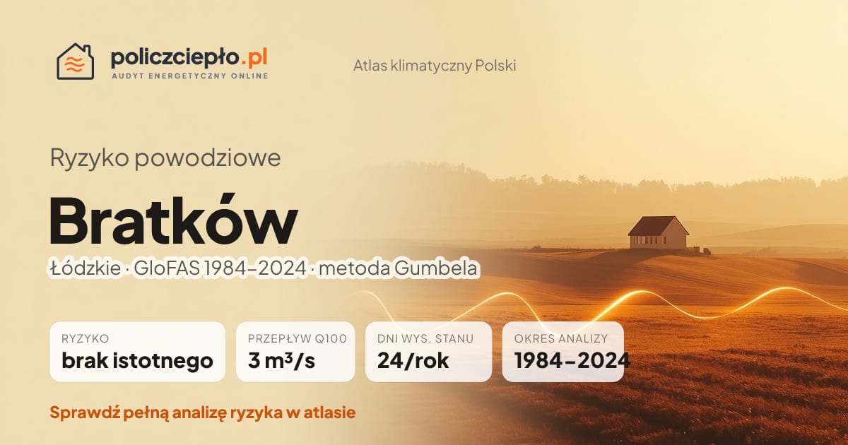 Ryzyko powodziowe Bratków (Łódzkie) - infografika: brak istotnego ryzyka powodziowego, przepływ 100-letni Q100 3 m³/s, 24 dni wysokiego stanu rocznie (GloFAS 1984-2024)