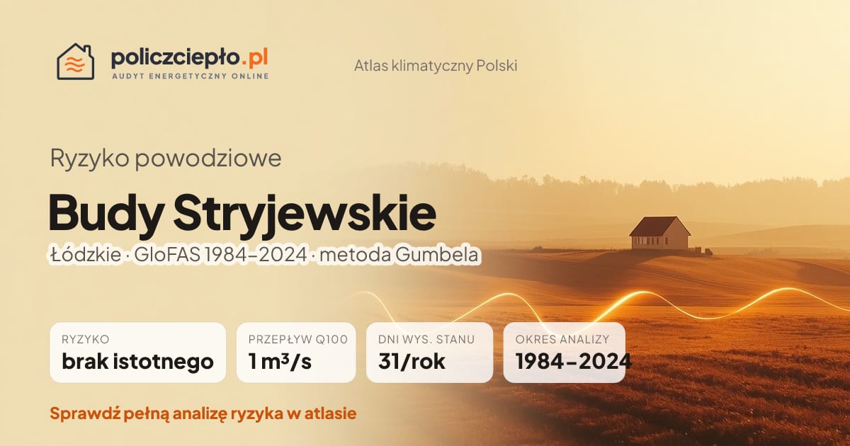 Ryzyko powodziowe Budy Stryjewskie (Łódzkie) - infografika: brak istotnego ryzyka powodziowego, przepływ 100-letni Q100 1 m³/s, 31 dni wysokiego stanu rocznie (GloFAS 1984-2024)