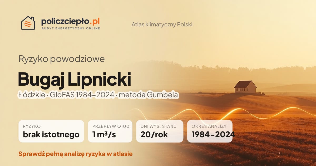 Ryzyko powodziowe Bugaj Lipnicki (Łódzkie) - infografika: brak istotnego ryzyka powodziowego, przepływ 100-letni Q100 1 m³/s, 20 dni wysokiego stanu rocznie (GloFAS 1984-2024)