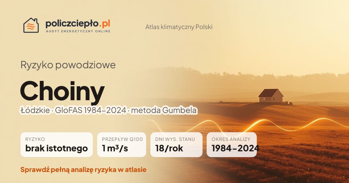 Ryzyko powodziowe Choiny (Łódzkie) - infografika: brak istotnego ryzyka powodziowego, przepływ 100-letni Q100 1 m³/s, 18 dni wysokiego stanu rocznie (GloFAS 1984-2024)