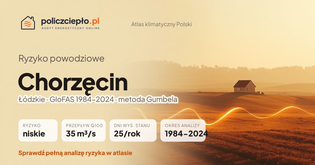 Ryzyko powodziowe Chorzęcin (Łódzkie) - infografika: niskie ryzyko powodziowe, przepływ 100-letni Q100 35 m³/s, 25 dni wysokiego stanu rocznie (GloFAS 1984-2024)