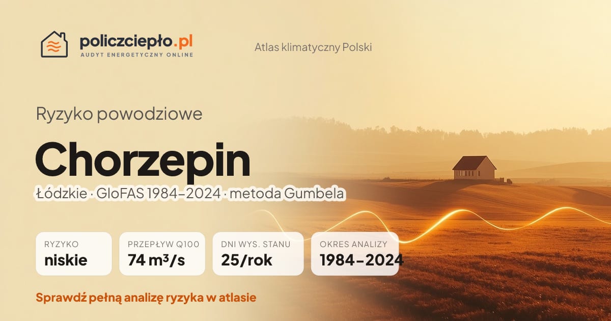 Ryzyko powodziowe Chorzepin (Łódzkie) - infografika: niskie ryzyko powodziowe, przepływ 100-letni Q100 74 m³/s, 25 dni wysokiego stanu rocznie (GloFAS 1984-2024)