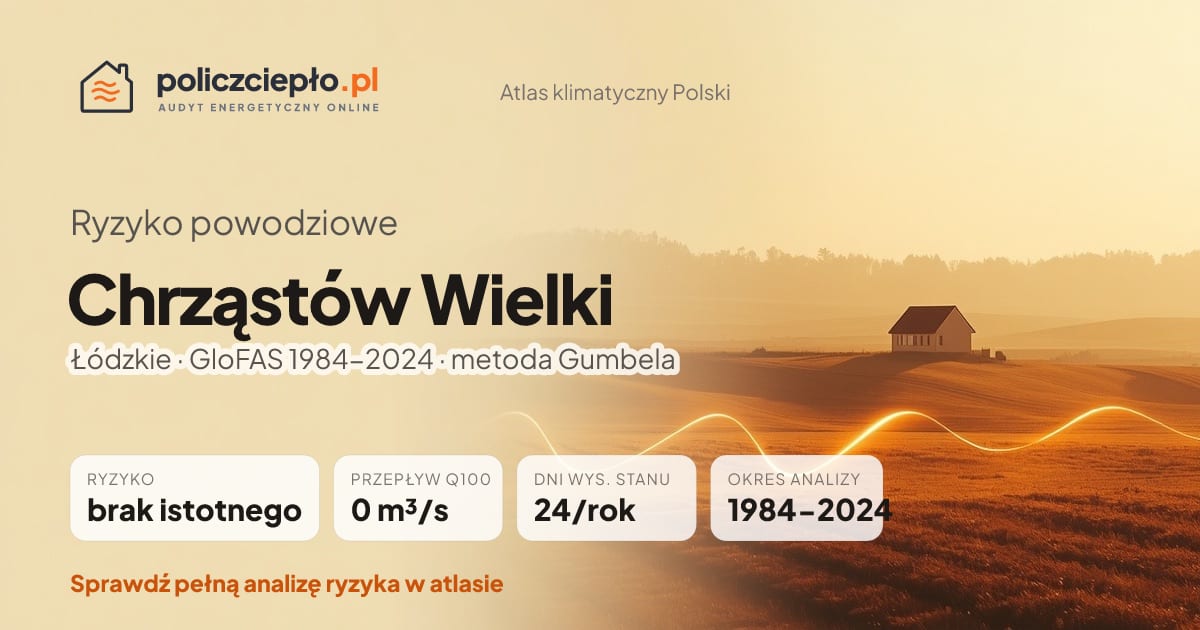 Ryzyko powodziowe Chrząstów Wielki (Łódzkie) - infografika: brak istotnego ryzyka powodziowego, przepływ 100-letni Q100 0 m³/s, 24 dni wysokiego stanu rocznie (GloFAS 1984-2024)