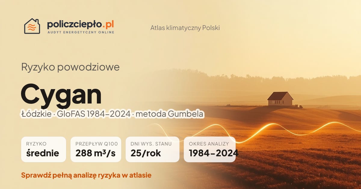 Ryzyko powodziowe Cygan (Łódzkie) - infografika: średnie ryzyko powodziowe, przepływ 100-letni Q100 288 m³/s, 25 dni wysokiego stanu rocznie (GloFAS 1984-2024)