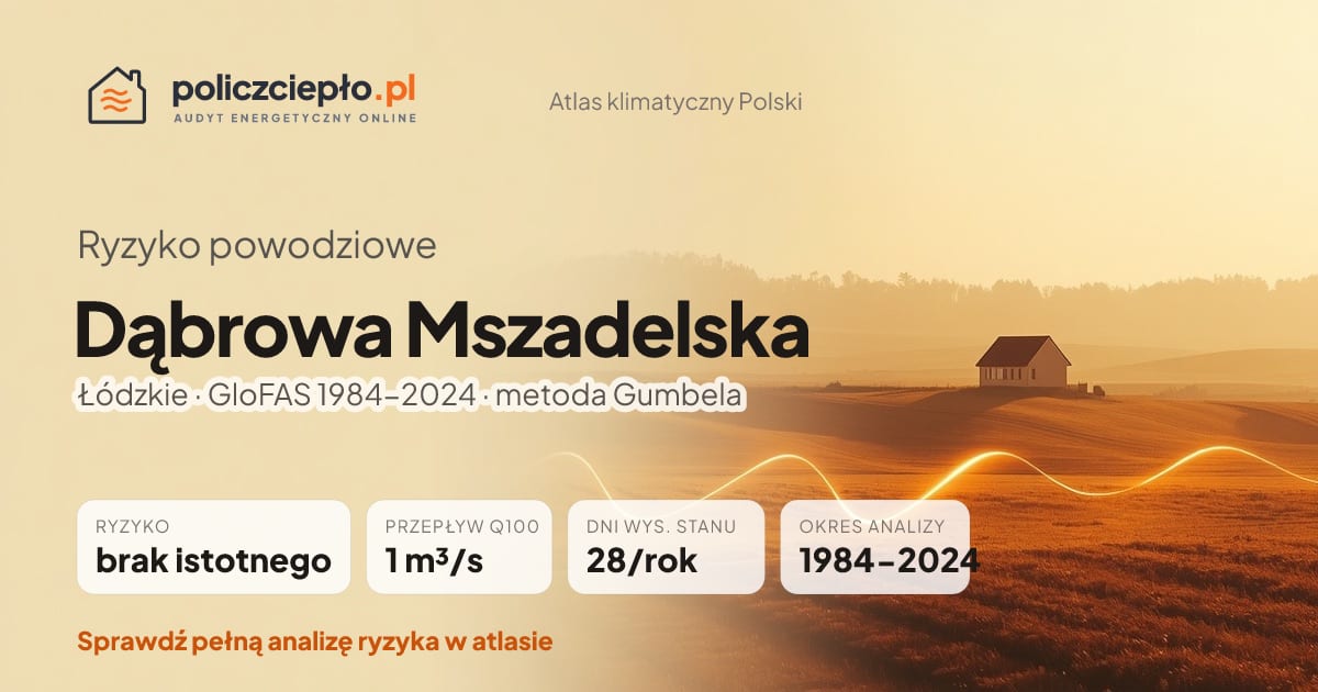 Ryzyko powodziowe Dąbrowa Mszadelska (Łódzkie) - infografika: brak istotnego ryzyka powodziowego, przepływ 100-letni Q100 1 m³/s, 28 dni wysokiego stanu rocznie (GloFAS 1984-2024)