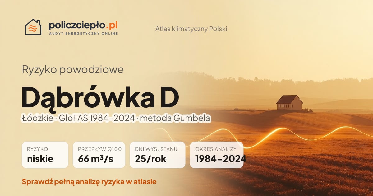 Ryzyko powodziowe Dąbrówka D (Łódzkie) - infografika: niskie ryzyko powodziowe, przepływ 100-letni Q100 66 m³/s, 25 dni wysokiego stanu rocznie (GloFAS 1984-2024)