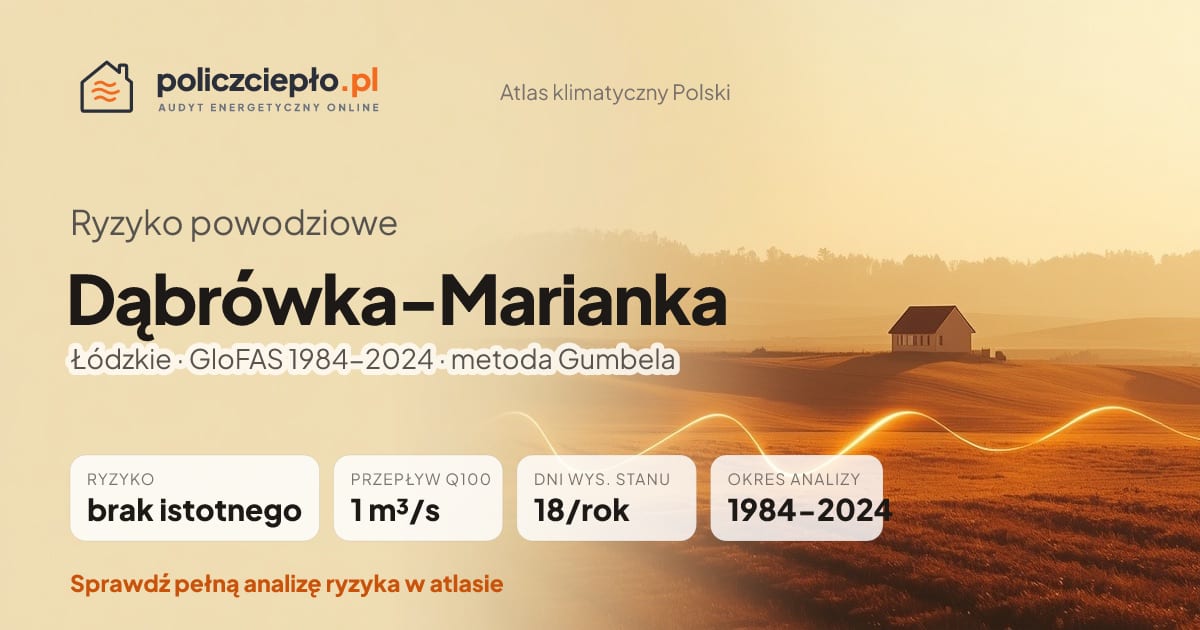 Ryzyko powodziowe Dąbrówka-Marianka (Łódzkie) - infografika: brak istotnego ryzyka powodziowego, przepływ 100-letni Q100 1 m³/s, 18 dni wysokiego stanu rocznie (GloFAS 1984-2024)