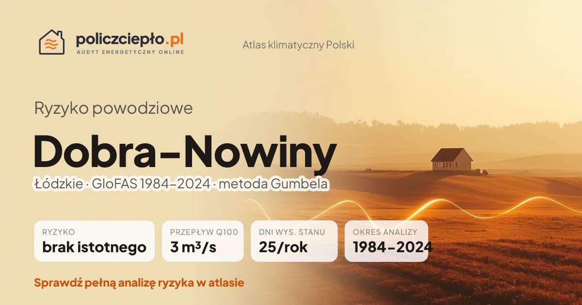 Ryzyko powodziowe Dobra-Nowiny (Łódzkie) - infografika: brak istotnego ryzyka powodziowego, przepływ 100-letni Q100 3 m³/s, 25 dni wysokiego stanu rocznie (GloFAS 1984-2024)