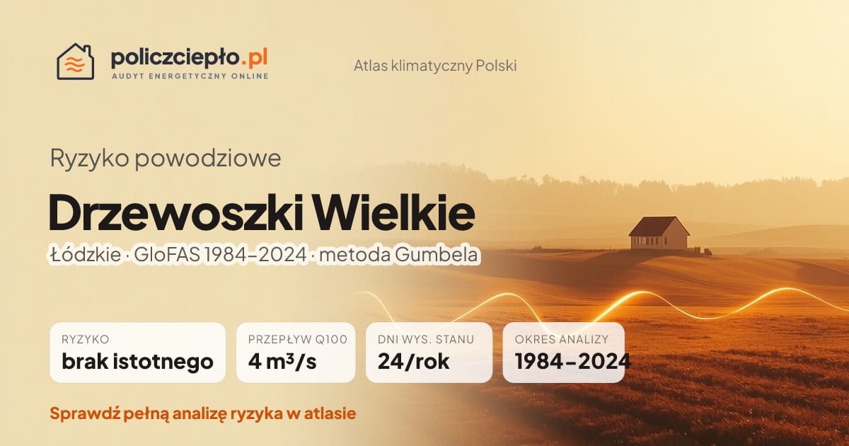 Ryzyko powodziowe Drzewoszki Wielkie (Łódzkie) - infografika: brak istotnego ryzyka powodziowego, przepływ 100-letni Q100 4 m³/s, 24 dni wysokiego stanu rocznie (GloFAS 1984-2024)