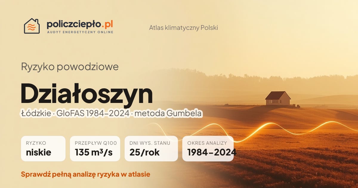 Ryzyko powodziowe Działoszyn (Łódzkie) - infografika: niskie ryzyko powodziowe, przepływ 100-letni Q100 135 m³/s, 25 dni wysokiego stanu rocznie (GloFAS 1984-2024)