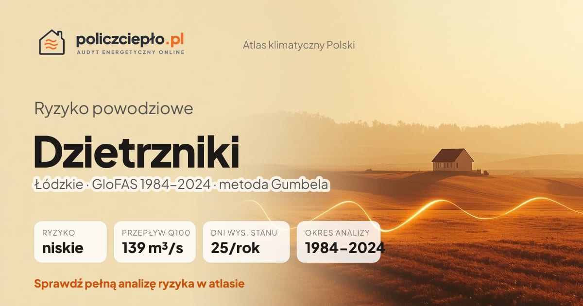 Ryzyko powodziowe Dzietrzniki (Łódzkie) - infografika: niskie ryzyko powodziowe, przepływ 100-letni Q100 139 m³/s, 25 dni wysokiego stanu rocznie (GloFAS 1984-2024)