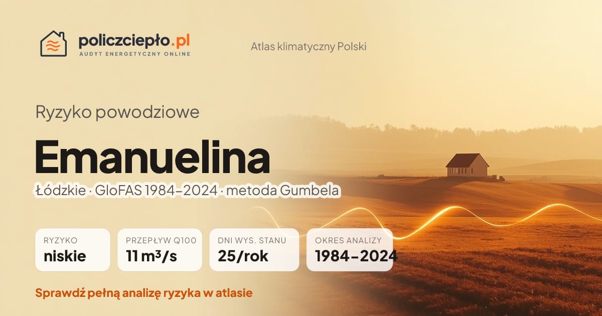 Ryzyko powodziowe Emanuelina (Łódzkie) - infografika: niskie ryzyko powodziowe, przepływ 100-letni Q100 11 m³/s, 25 dni wysokiego stanu rocznie (GloFAS 1984-2024)