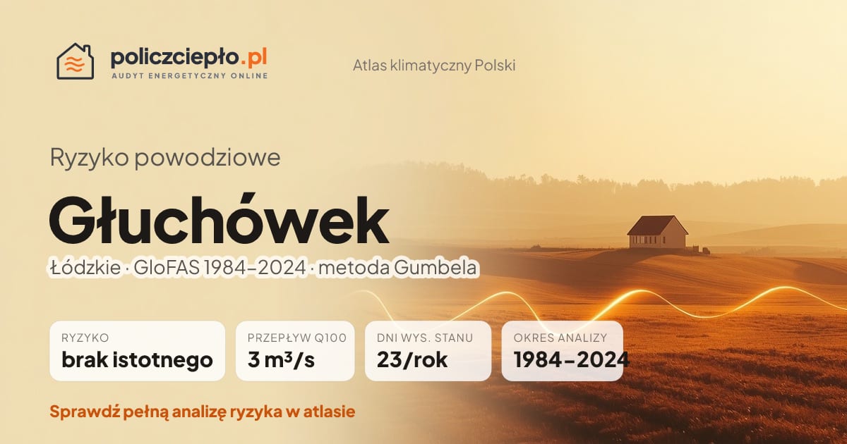 Ryzyko powodziowe Głuchówek (Łódzkie) - infografika: brak istotnego ryzyka powodziowego, przepływ 100-letni Q100 3 m³/s, 23 dni wysokiego stanu rocznie (GloFAS 1984-2024)