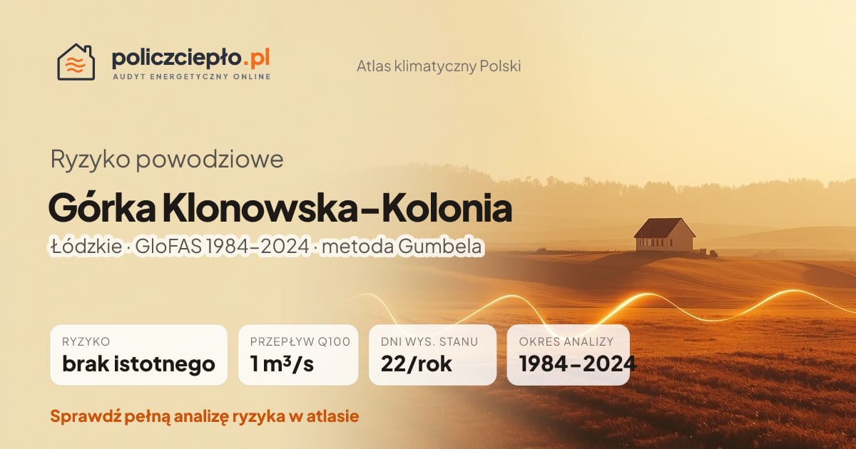 Ryzyko powodziowe Górka Klonowska-Kolonia (Łódzkie) - infografika: brak istotnego ryzyka powodziowego, przepływ 100-letni Q100 1 m³/s, 22 dni wysokiego stanu rocznie (GloFAS 1984-2024)