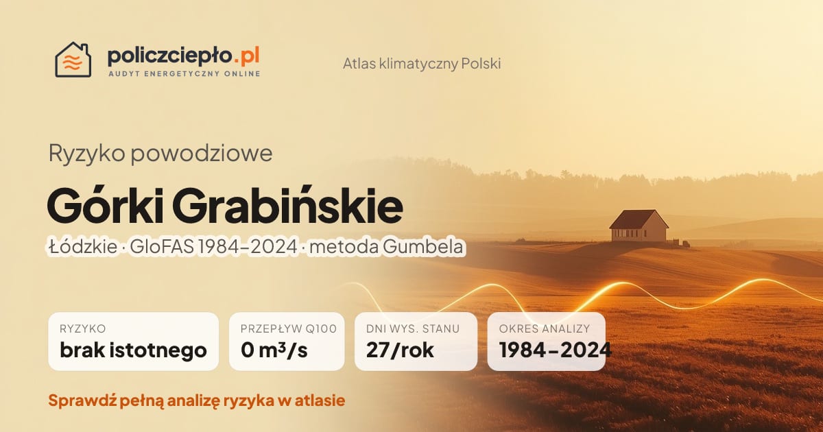 Ryzyko powodziowe Górki Grabińskie (Łódzkie) - infografika: brak istotnego ryzyka powodziowego, przepływ 100-letni Q100 0 m³/s, 27 dni wysokiego stanu rocznie (GloFAS 1984-2024)