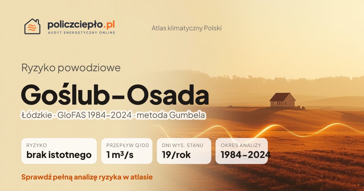 Ryzyko powodziowe Goślub-Osada (Łódzkie) - infografika: brak istotnego ryzyka powodziowego, przepływ 100-letni Q100 1 m³/s, 19 dni wysokiego stanu rocznie (GloFAS 1984-2024)